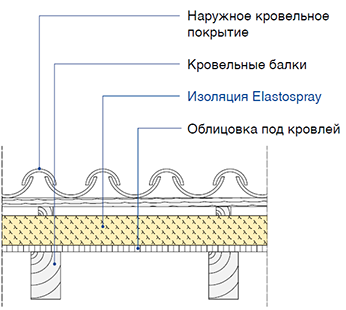 Гидроизоляция цокольного этажа